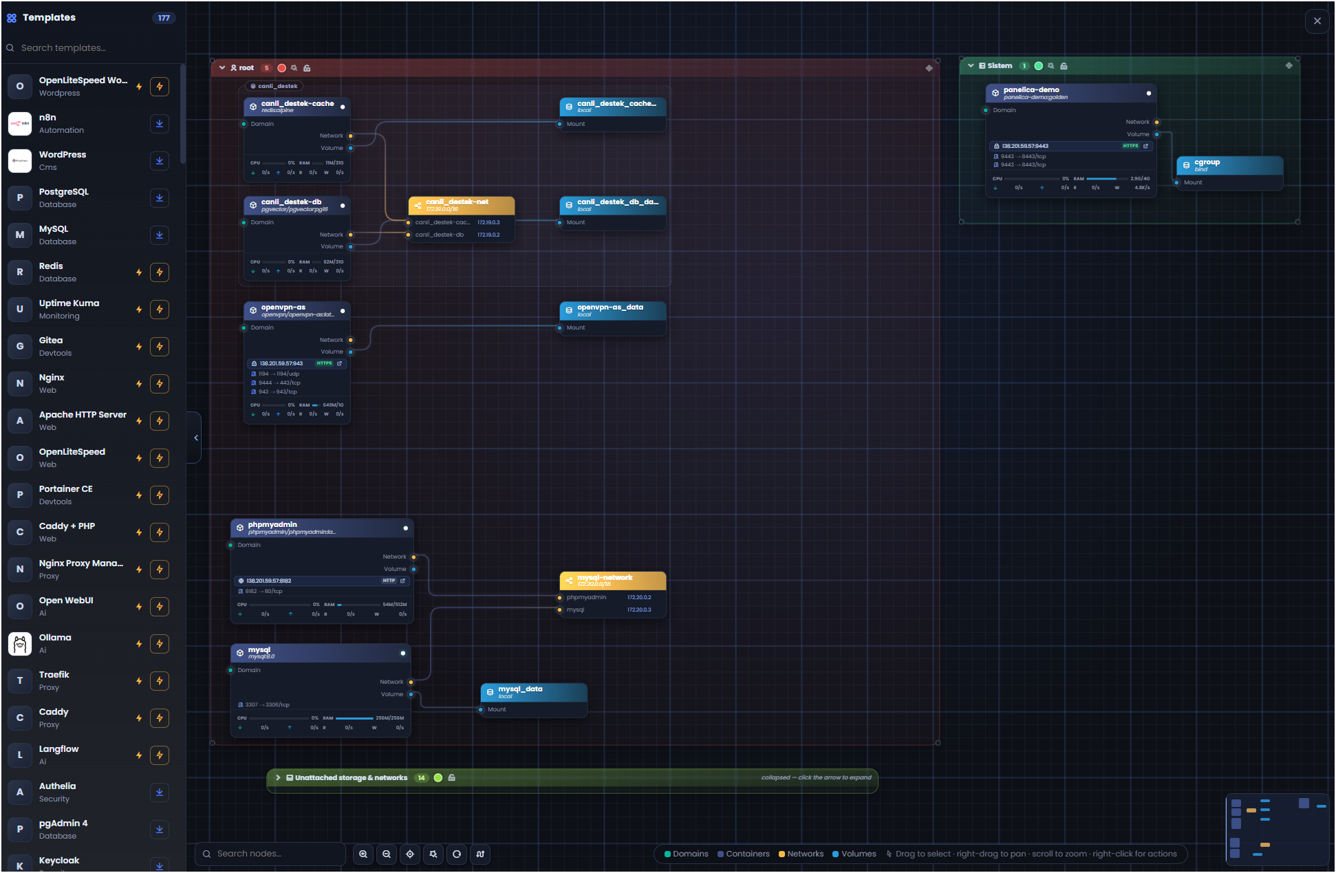 Panelica Visual Docker Flow canvas: owner-grouped container nodes wired to domains, networks and volumes, with a 170+ item template sidebar and a minimap