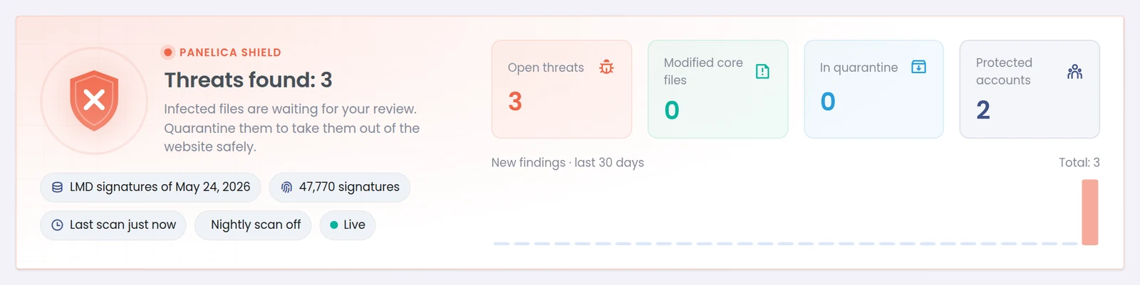 Panelica Shield status card reporting three threats found with counters for open threats, modified core files and quarantine