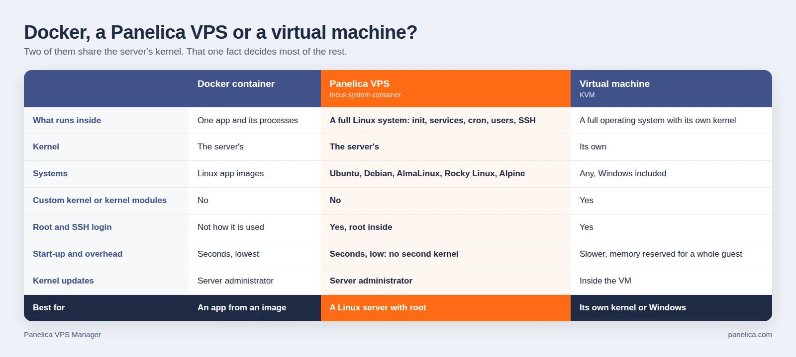 Comparison of a Docker container, a Panelica VPS (Incus system container) and a virtual machine: what runs inside, kernel, systems, custom kernel, root and SSH, start-up and overhead, kernel updates and best fit