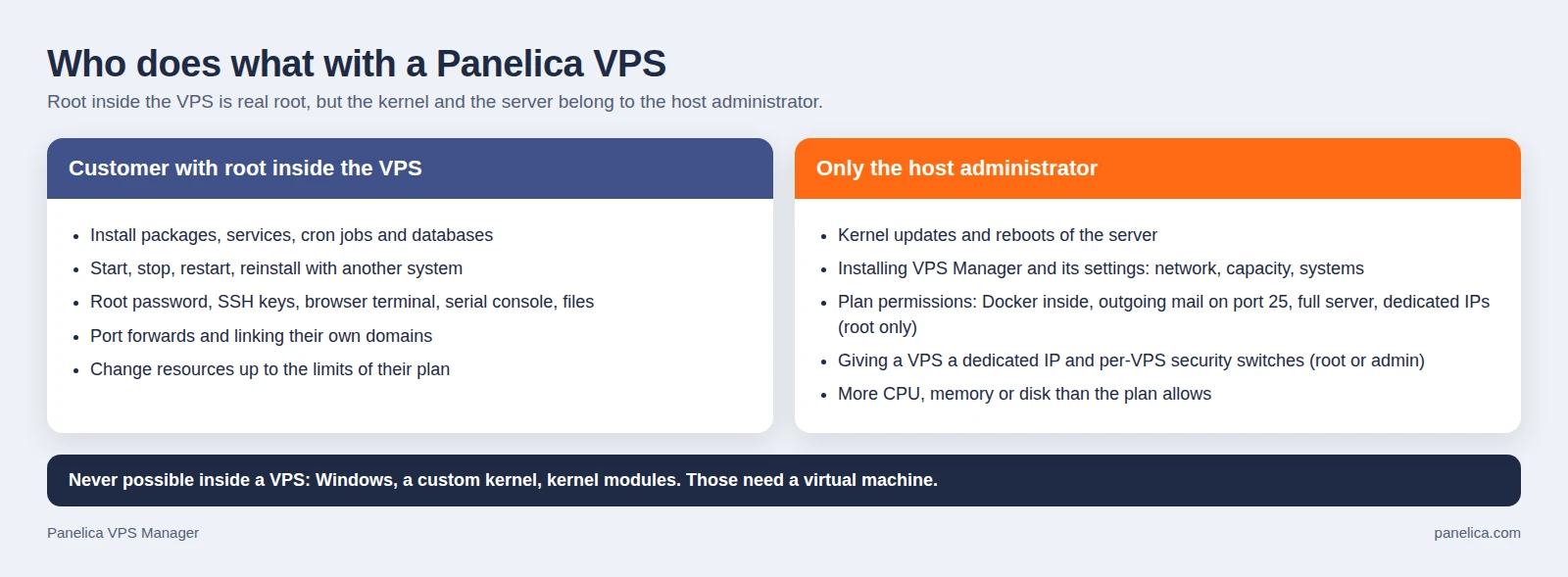 Who does what with a Panelica VPS: what the customer with root inside can do, and what only the host administrator can do
